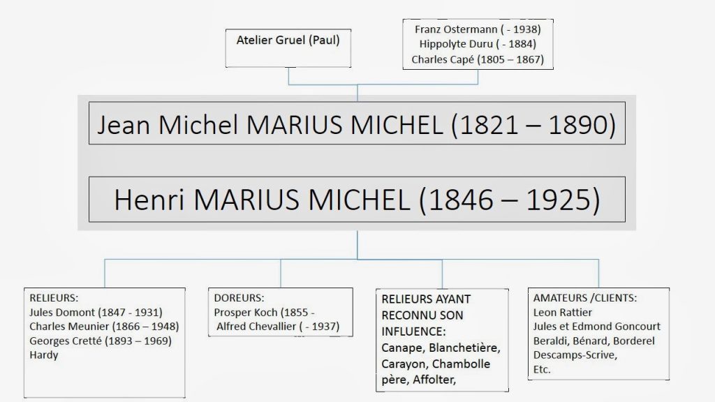 Henri Marius-Michel (1846 – 1925), maître relieur et clef de voûte de la reliure française entre 1880 et 1920: ses ouvriers, ses clients, sa zone d’influence