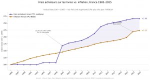 Les frais de vente ont-ils vraiment dérapé, ou est-ce simplement une escroquerie en bande organisée?