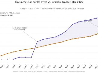Les frais de vente ont-ils vraiment dérapé, ou est-ce simplement une escroquerie en bande organisée?