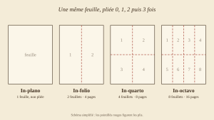 Schéma d'une feuille d'impression non pliée, puis pliée une fois (in-folio), deux fois (in-quarto) et trois fois (in-octavo)