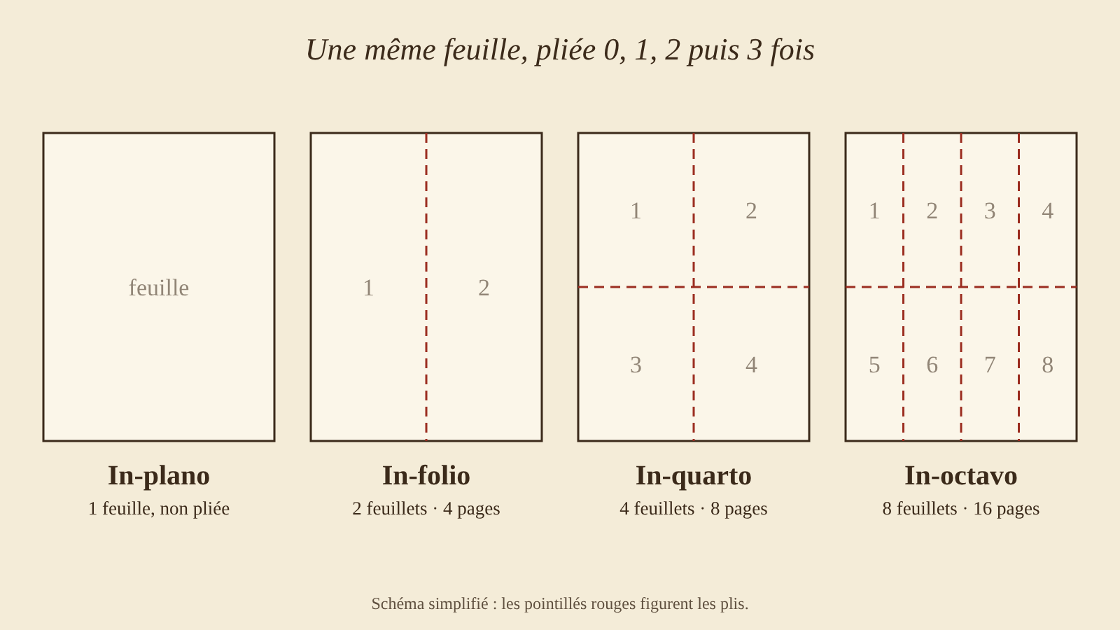 Schéma d'une feuille d'impression non pliée, puis pliée une fois (in-folio), deux fois (in-quarto) et trois fois (in-octavo)